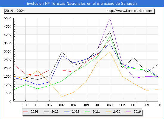 Evolucin Numero de turistas de origen Espaol en el Municipio de Sahagn hasta Agosto del 2024.