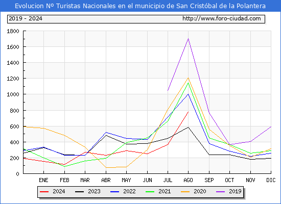 Evolucin Numero de turistas de origen Espaol en el Municipio de San Cristbal de la Polantera hasta Agosto del 2024.