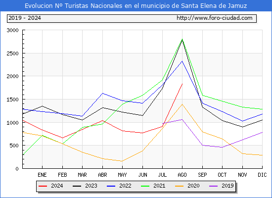 Evolucin Numero de turistas de origen Espaol en el Municipio de Santa Elena de Jamuz hasta Agosto del 2024.