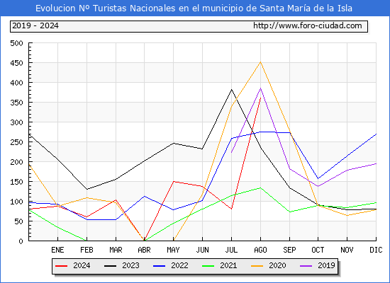 Evolucin Numero de turistas de origen Espaol en el Municipio de Santa Mara de la Isla hasta Agosto del 2024.