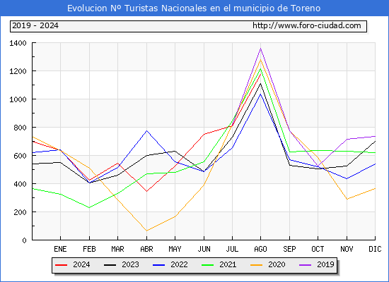 Evolucin Numero de turistas de origen Espaol en el Municipio de Toreno hasta Agosto del 2024.