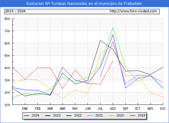 Evolucin Numero de turistas de origen Espaol en el Municipio de Trabadelo hasta Agosto del 2024.