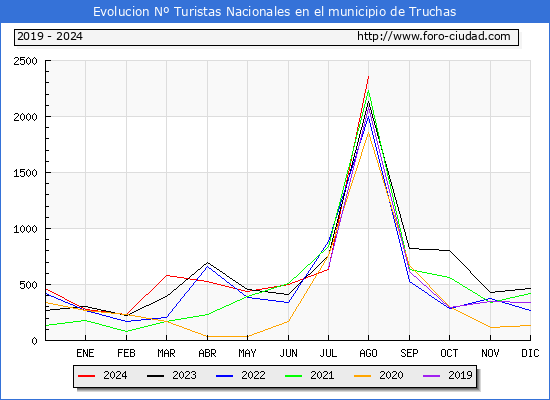 Evolucin Numero de turistas de origen Espaol en el Municipio de Truchas hasta Agosto del 2024.