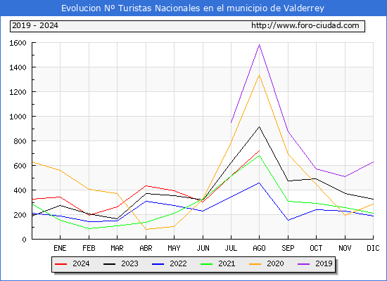 Evolucin Numero de turistas de origen Espaol en el Municipio de Valderrey hasta Agosto del 2024.