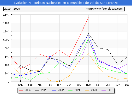 Evolucin Numero de turistas de origen Espaol en el Municipio de Val de San Lorenzo hasta Agosto del 2024.