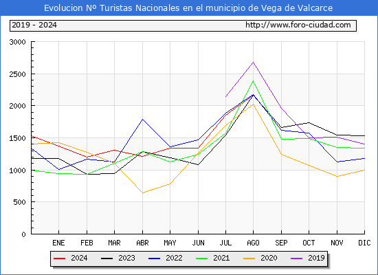 Evolucin Numero de turistas de origen Espaol en el Municipio de Vega de Valcarce hasta Agosto del 2024.