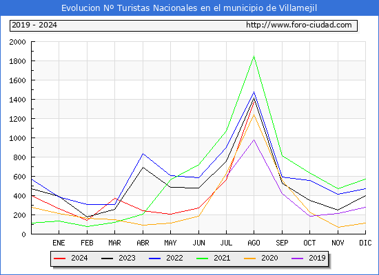 Evolucin Numero de turistas de origen Espaol en el Municipio de Villamejil hasta Agosto del 2024.