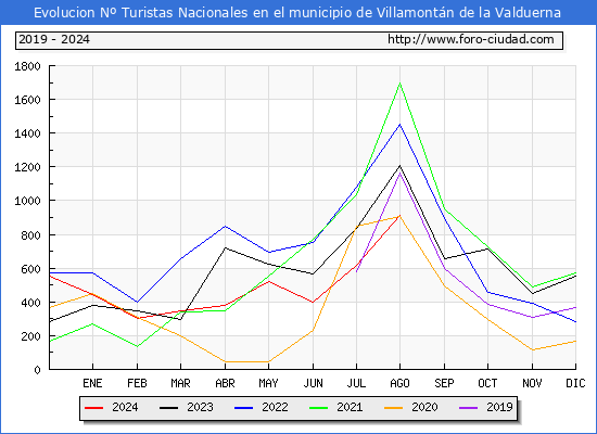 Evolucin Numero de turistas de origen Espaol en el Municipio de Villamontn de la Valduerna hasta Agosto del 2024.