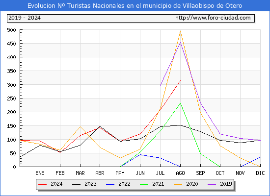 Evolucin Numero de turistas de origen Espaol en el Municipio de Villaobispo de Otero hasta Agosto del 2024.