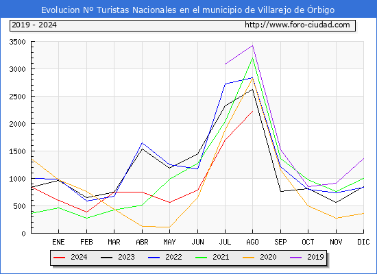 Evolucin Numero de turistas de origen Espaol en el Municipio de Villarejo de rbigo hasta Agosto del 2024.