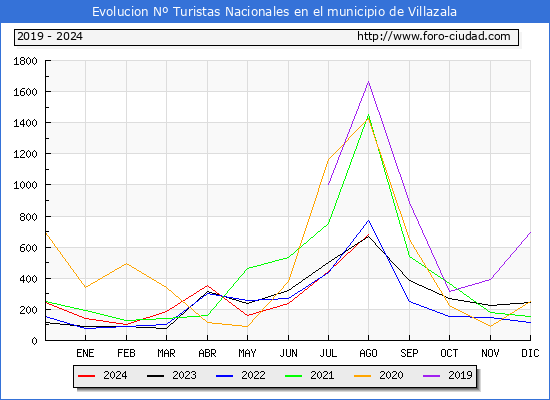 Evolucin Numero de turistas de origen Espaol en el Municipio de Villazala hasta Agosto del 2024.