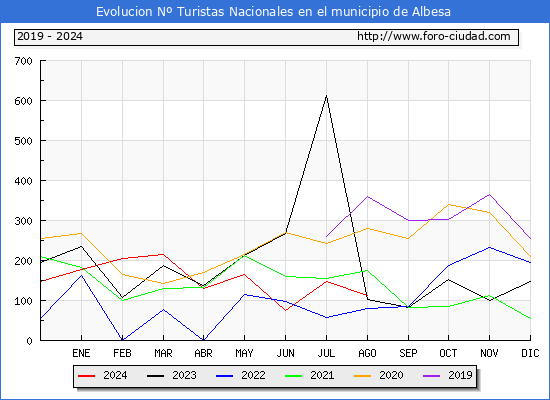 Evolucin Numero de turistas de origen Espaol en el Municipio de Albesa hasta Agosto del 2024.