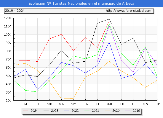 Evolucin Numero de turistas de origen Espaol en el Municipio de Arbeca hasta Agosto del 2024.