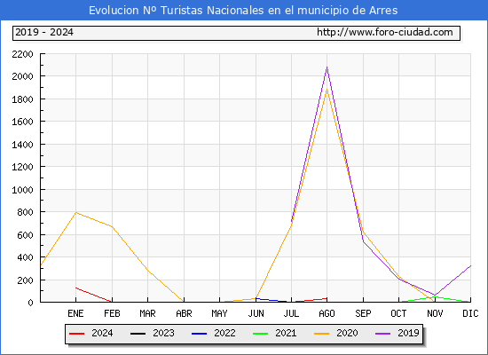 Evolucin Numero de turistas de origen Espaol en el Municipio de Arres hasta Agosto del 2024.