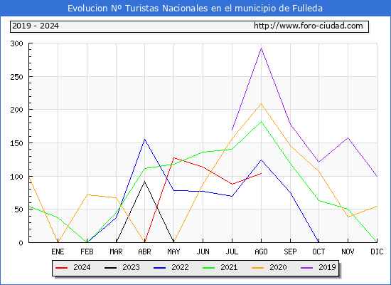 Evolucin Numero de turistas de origen Espaol en el Municipio de Fulleda hasta Agosto del 2024.