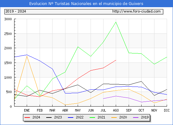 Evolucin Numero de turistas de origen Espaol en el Municipio de Guixers hasta Agosto del 2024.