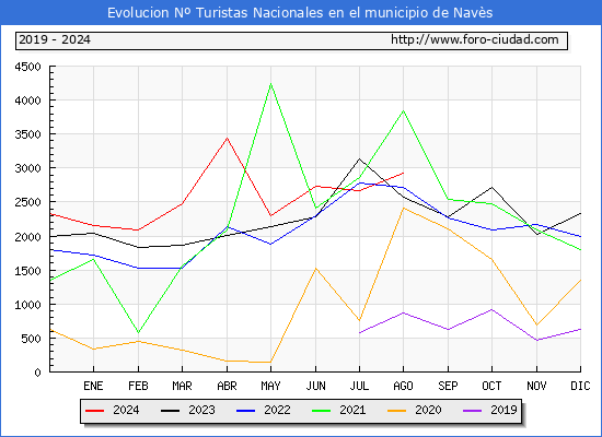 Evolucin Numero de turistas de origen Espaol en el Municipio de Navs hasta Agosto del 2024.