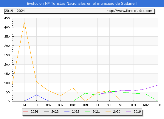 Evolucin Numero de turistas de origen Espaol en el Municipio de Sudanell hasta Agosto del 2024.
