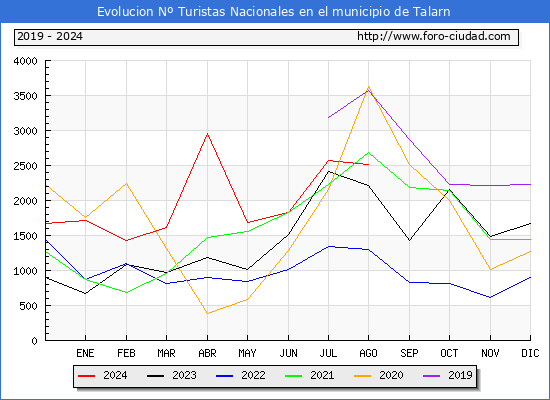 Evolucin Numero de turistas de origen Espaol en el Municipio de Talarn hasta Agosto del 2024.