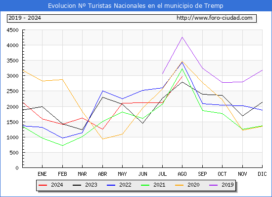 Evolucin Numero de turistas de origen Espaol en el Municipio de Tremp hasta Agosto del 2024.