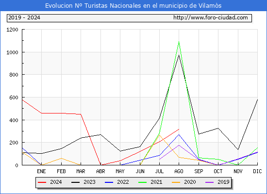 Evolucin Numero de turistas de origen Espaol en el Municipio de Vilams hasta Agosto del 2024.