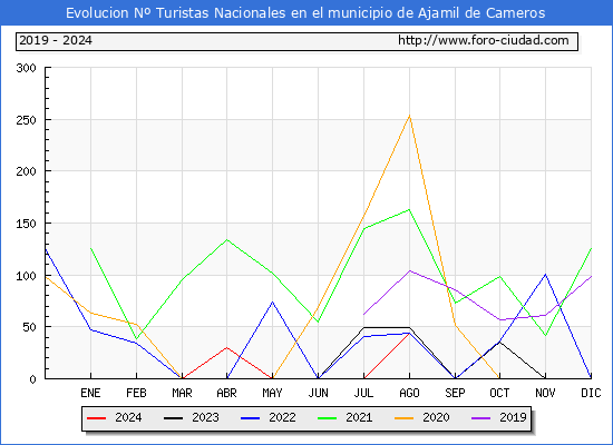 Evolucin Numero de turistas de origen Espaol en el Municipio de Ajamil de Cameros hasta Agosto del 2024.