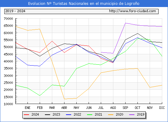 Evolucin Numero de turistas de origen Espaol en el Municipio de Logroo hasta Agosto del 2024.