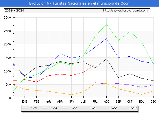 Evolucin Numero de turistas de origen Espaol en el Municipio de Ocn hasta Agosto del 2024.