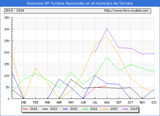 Evolucin Numero de turistas de origen Espaol en el Municipio de Terroba hasta Agosto del 2024.