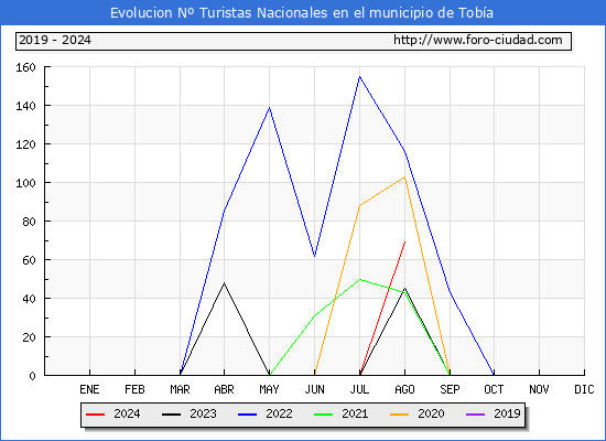 Evolucin Numero de turistas de origen Espaol en el Municipio de Toba hasta Agosto del 2024.