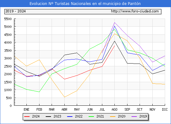 Evolucin Numero de turistas de origen Espaol en el Municipio de Pantn hasta Agosto del 2024.