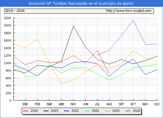 Evolucin Numero de turistas de origen Espaol en el Municipio de Ajalvir hasta Agosto del 2024.