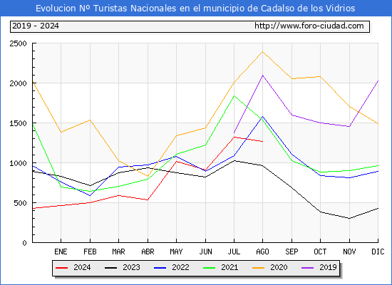 Evolucin Numero de turistas de origen Espaol en el Municipio de Cadalso de los Vidrios hasta Agosto del 2024.