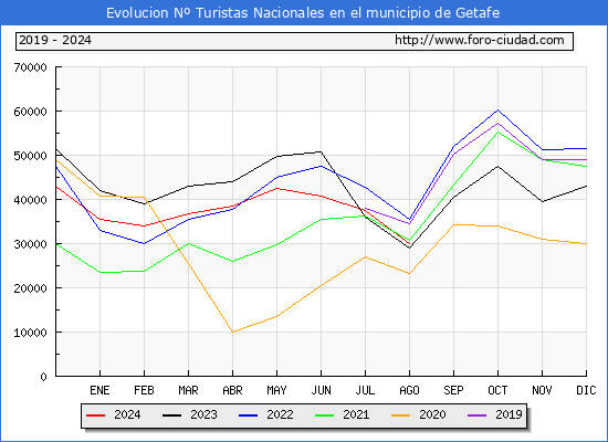 Evolucin Numero de turistas de origen Espaol en el Municipio de Getafe hasta Agosto del 2024.