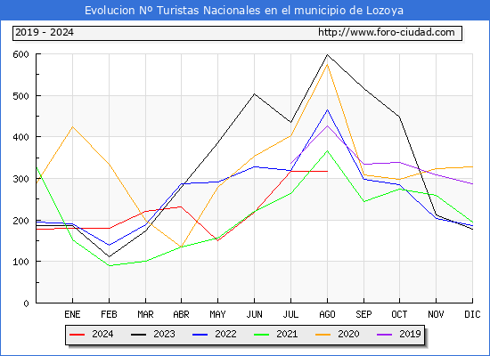 Evolucin Numero de turistas de origen Espaol en el Municipio de Lozoya hasta Agosto del 2024.