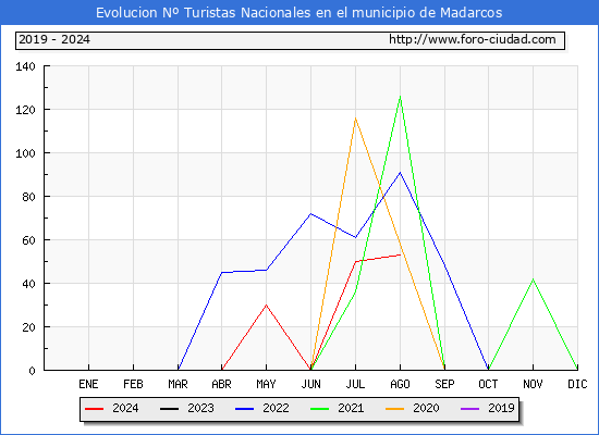 Evolucin Numero de turistas de origen Espaol en el Municipio de Madarcos hasta Agosto del 2024.