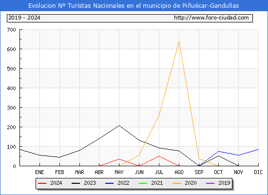 Evolucin Numero de turistas de origen Espaol en el Municipio de Piucar-Gandullas hasta Agosto del 2024.