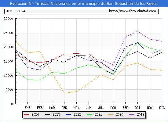 Evolucin Numero de turistas de origen Espaol en el Municipio de San Sebastin de los Reyes hasta Agosto del 2024.