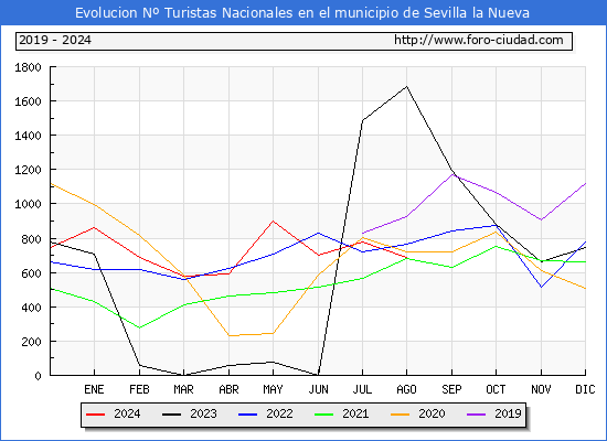 Evolucin Numero de turistas de origen Espaol en el Municipio de Sevilla la Nueva hasta Agosto del 2024.