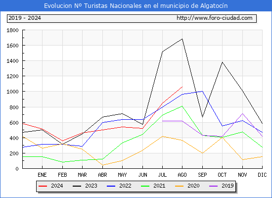 Evolucin Numero de turistas de origen Espaol en el Municipio de Algatocn hasta Agosto del 2024.