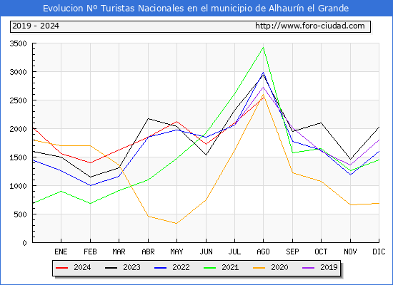 Evolucin Numero de turistas de origen Espaol en el Municipio de Alhaurn el Grande hasta Agosto del 2024.