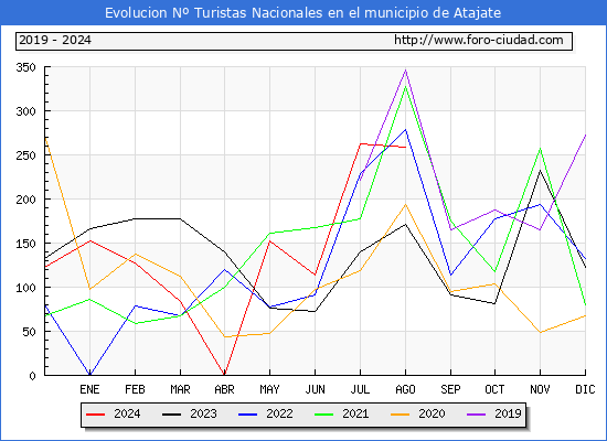 Evolucin Numero de turistas de origen Espaol en el Municipio de Atajate hasta Agosto del 2024.