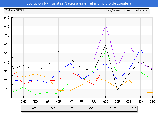 Evolucin Numero de turistas de origen Espaol en el Municipio de Igualeja hasta Agosto del 2024.