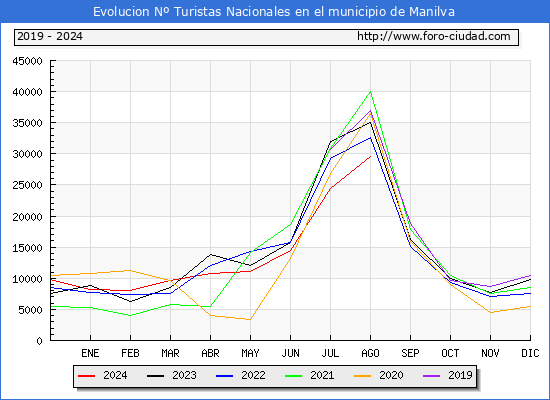 Evolucin Numero de turistas de origen Espaol en el Municipio de Manilva hasta Agosto del 2024.