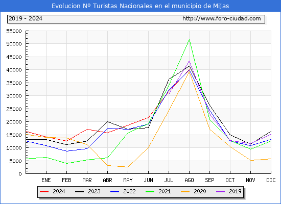 Evolucin Numero de turistas de origen Espaol en el Municipio de Mijas hasta Agosto del 2024.