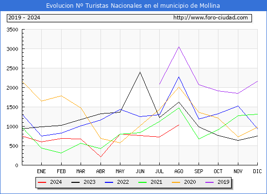 Evolucin Numero de turistas de origen Espaol en el Municipio de Mollina hasta Agosto del 2024.