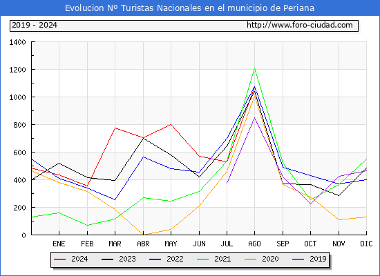 Evolucin Numero de turistas de origen Espaol en el Municipio de Periana hasta Agosto del 2024.