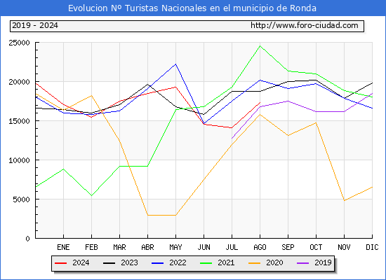 Evolucin Numero de turistas de origen Espaol en el Municipio de Ronda hasta Agosto del 2024.