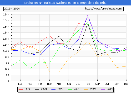 Evolucin Numero de turistas de origen Espaol en el Municipio de Teba hasta Agosto del 2024.