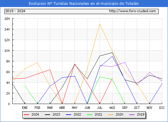 Evolucin Numero de turistas de origen Espaol en el Municipio de Totaln hasta Agosto del 2024.